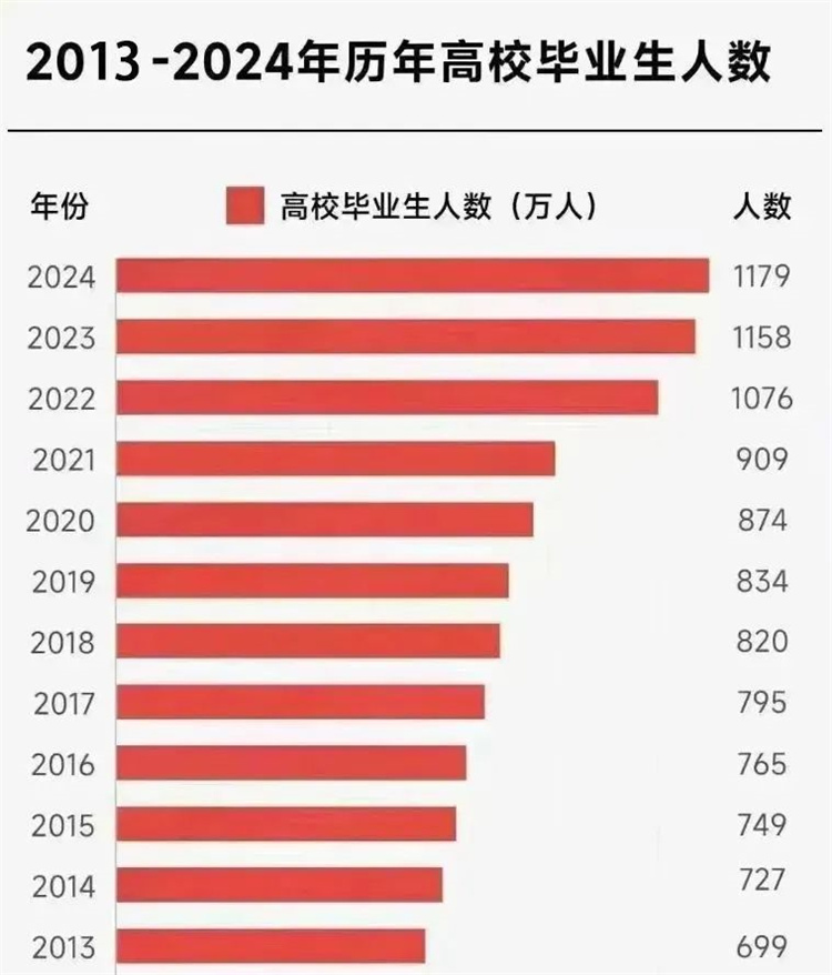 就業壓力大,大學生“回爐”職校學技能